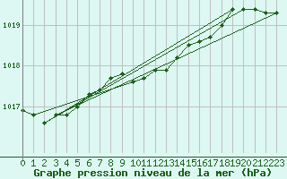 Courbe de la pression atmosphrique pour Milhostov