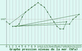 Courbe de la pression atmosphrique pour Kihnu