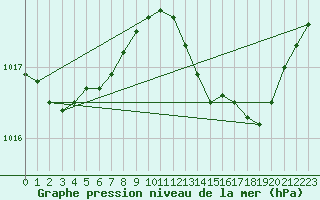 Courbe de la pression atmosphrique pour Cap Pertusato (2A)