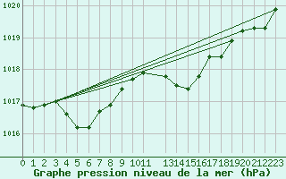 Courbe de la pression atmosphrique pour Herserange (54)