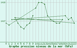 Courbe de la pression atmosphrique pour Cap Cpet (83)