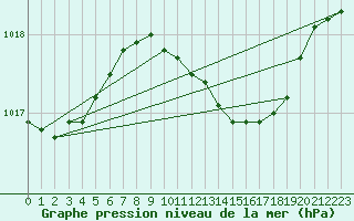 Courbe de la pression atmosphrique pour Portglenone