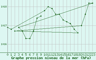 Courbe de la pression atmosphrique pour Ajaccio - Campo dell