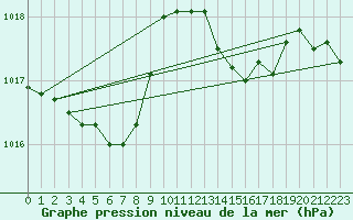 Courbe de la pression atmosphrique pour Vias (34)