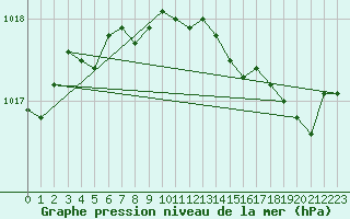 Courbe de la pression atmosphrique pour Cape Race, Nfld