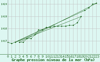 Courbe de la pression atmosphrique pour Altenrhein