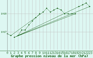 Courbe de la pression atmosphrique pour Gardelegen