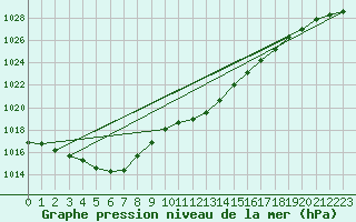 Courbe de la pression atmosphrique pour Emden-Koenigspolder