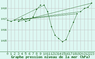 Courbe de la pression atmosphrique pour Millau - Soulobres (12)