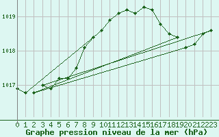 Courbe de la pression atmosphrique pour Saint-Nazaire (44)