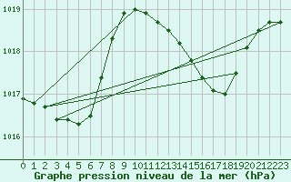 Courbe de la pression atmosphrique pour Castelln de la Plana, Almazora