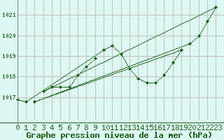 Courbe de la pression atmosphrique pour Lans-en-Vercors (38)