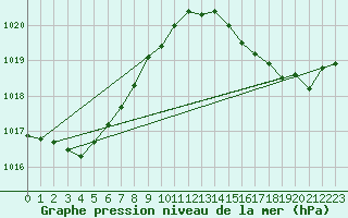 Courbe de la pression atmosphrique pour Biscarrosse (40)