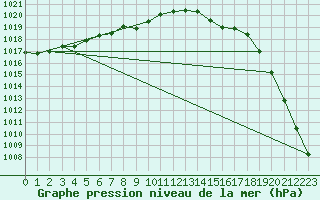 Courbe de la pression atmosphrique pour Gros-Rderching (57)