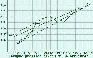 Courbe de la pression atmosphrique pour Vejer de la Frontera