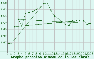 Courbe de la pression atmosphrique pour Cap Bar (66)