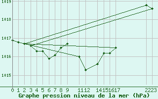 Courbe de la pression atmosphrique pour Eger