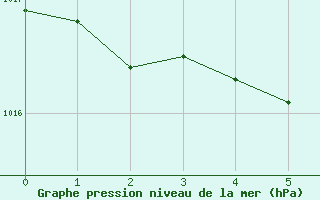 Courbe de la pression atmosphrique pour Castlederg