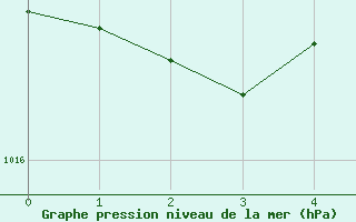 Courbe de la pression atmosphrique pour Hinojosa Del Duque