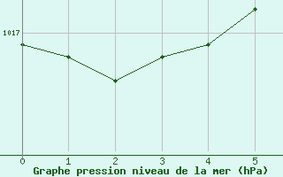 Courbe de la pression atmosphrique pour Valladolid