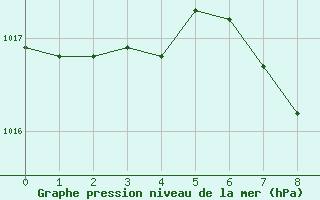 Courbe de la pression atmosphrique pour Berne Liebefeld (Sw)