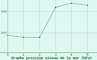 Courbe de la pression atmosphrique pour Reichenau / Rax