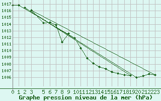 Courbe de la pression atmosphrique pour Vranje