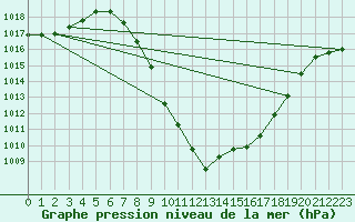 Courbe de la pression atmosphrique pour Murau