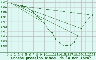 Courbe de la pression atmosphrique pour Payerne (Sw)