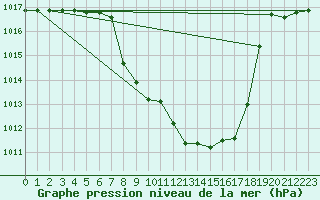 Courbe de la pression atmosphrique pour Lunz