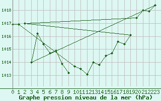 Courbe de la pression atmosphrique pour Muehlacker