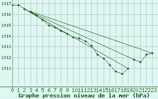 Courbe de la pression atmosphrique pour Hestrud (59)