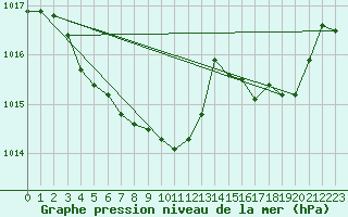 Courbe de la pression atmosphrique pour Saint-Brieuc (22)