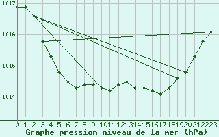 Courbe de la pression atmosphrique pour Bziers Cap d
