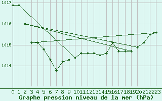 Courbe de la pression atmosphrique pour Le Vigan (30)