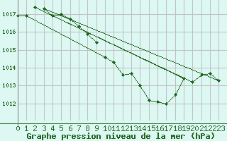 Courbe de la pression atmosphrique pour Harburg