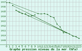 Courbe de la pression atmosphrique pour Ofunato