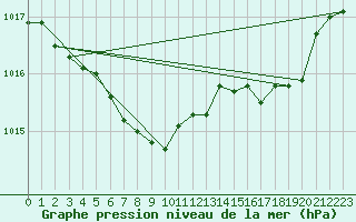 Courbe de la pression atmosphrique pour San Vicente de la Barquera