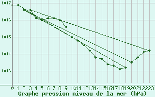 Courbe de la pression atmosphrique pour Leeming