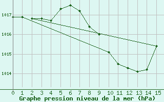 Courbe de la pression atmosphrique pour Koppigen