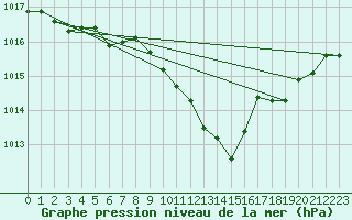 Courbe de la pression atmosphrique pour Hohrod (68)