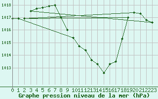 Courbe de la pression atmosphrique pour Grono