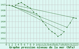 Courbe de la pression atmosphrique pour Aigle (Sw)