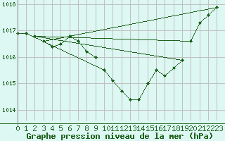 Courbe de la pression atmosphrique pour Lahr (All)