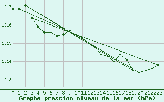 Courbe de la pression atmosphrique pour Recoules de Fumas (48)