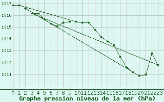 Courbe de la pression atmosphrique pour Besn (44)