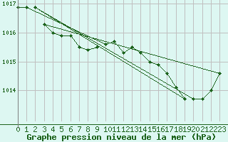Courbe de la pression atmosphrique pour Laqueuille (63)