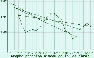 Courbe de la pression atmosphrique pour Lanfains (22)