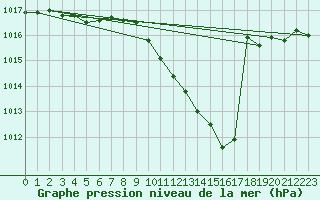 Courbe de la pression atmosphrique pour Saint-Auban (04)