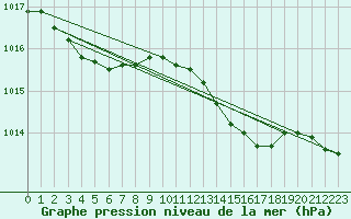 Courbe de la pression atmosphrique pour Glasgow (UK)